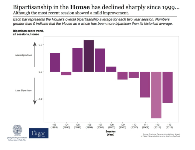 Bipartisanship in the House