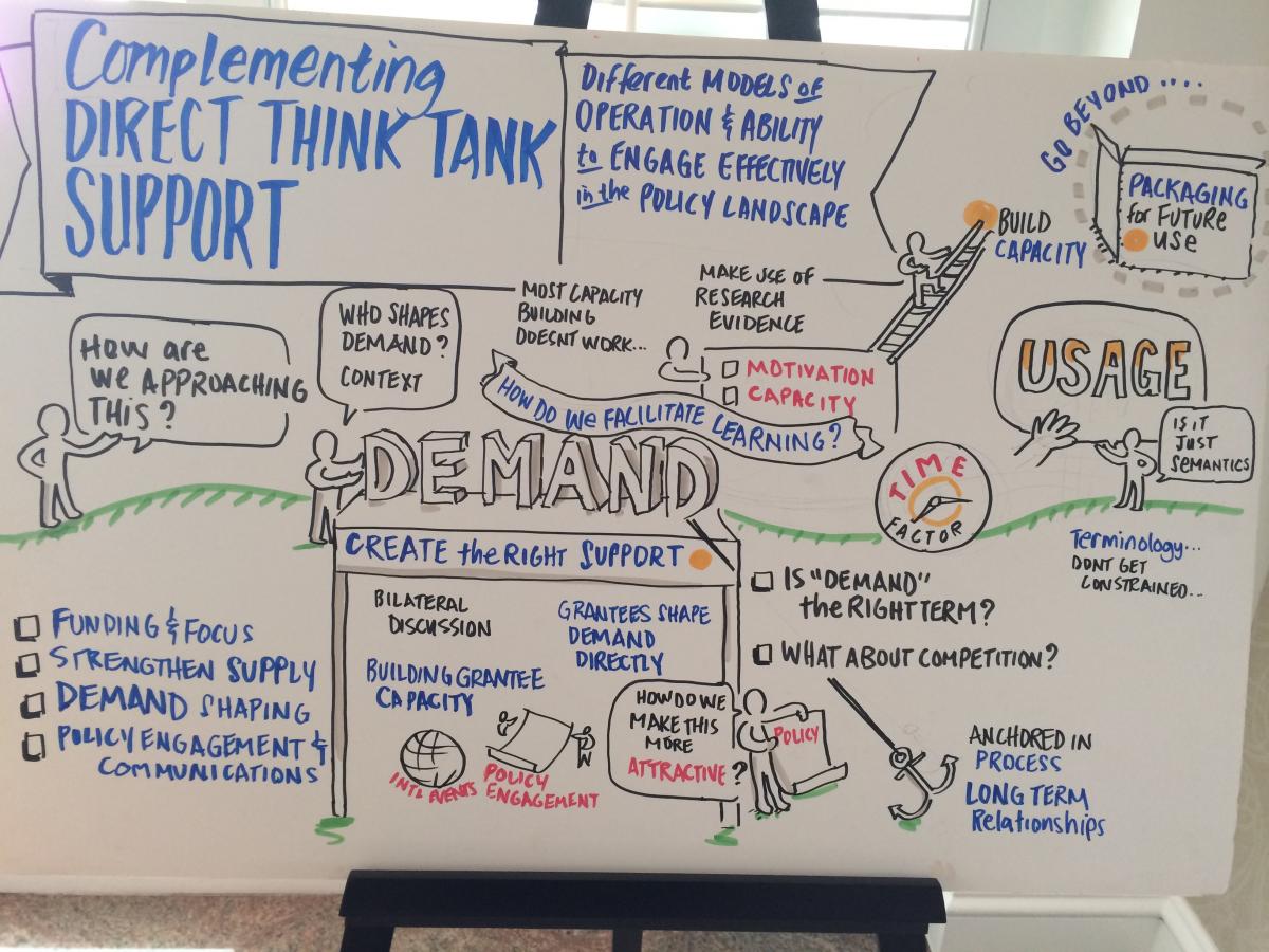 Think Tank Funders Forum. Visual Facilitation by Tim Hamons, Art of Awakening