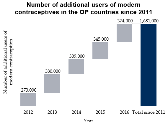 Chart Of Contraceptives