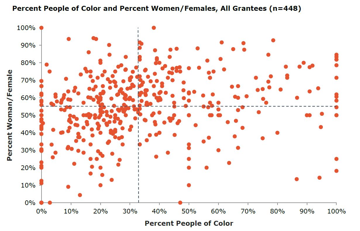 Demographic Data Chart