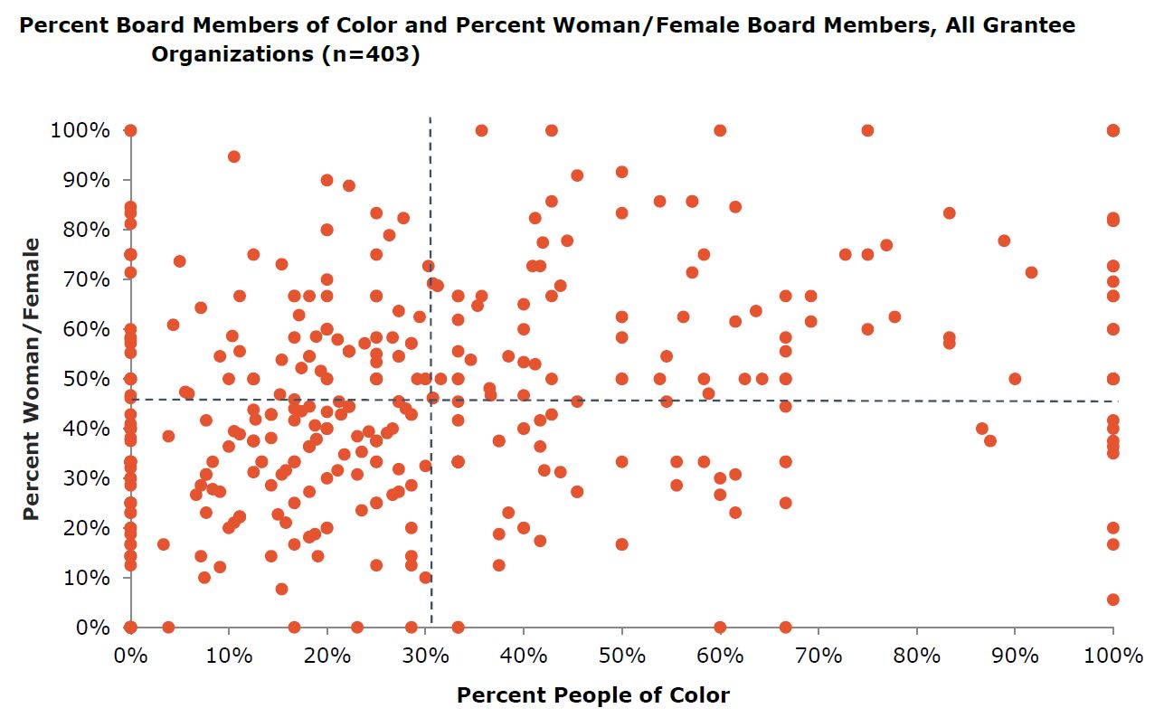 Demographic Data Chart