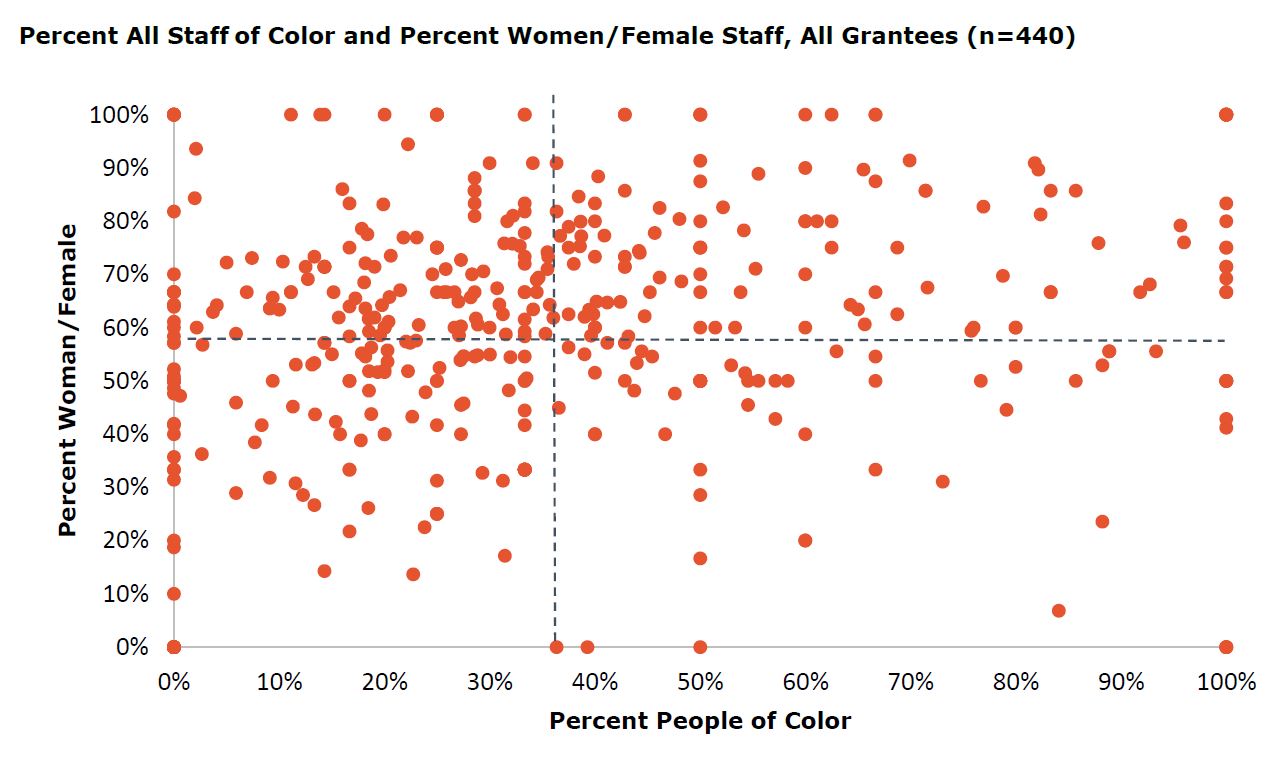 Demographic Data Chart