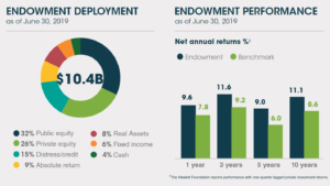 Endowment Deployment and Performance