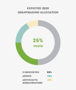 Youth grantmaking allocation