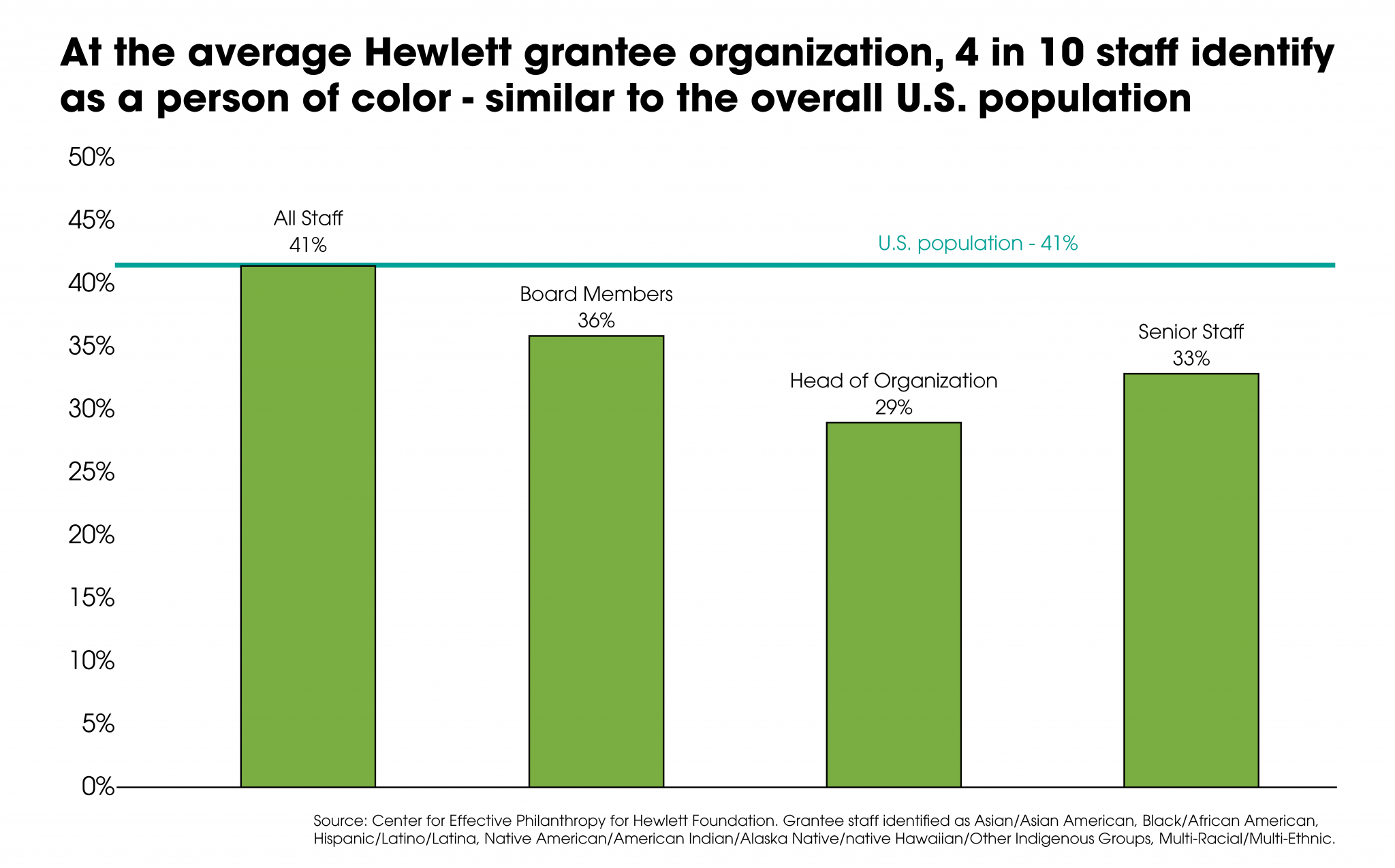  A bar chart shows the percentage of staff who identify as people of color at the average Hewlett grantee organization, compared to the overall US population.