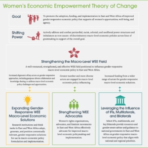 Women's Economic Empowerment Theory of Change