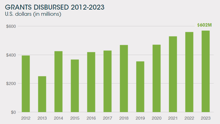 Bar chart with grants dispersed 2012-2023